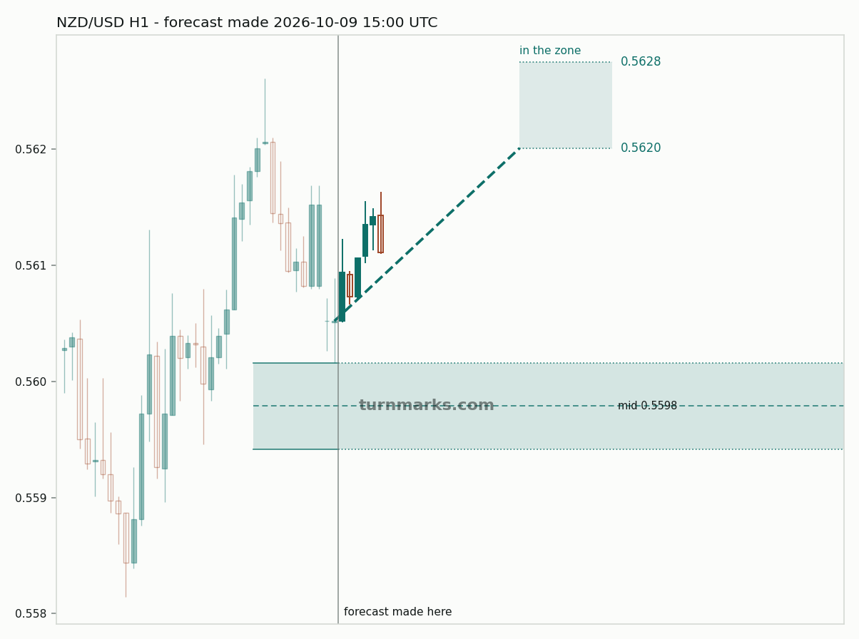 New Zealand dollar / US dollar hourly bars with the forecast drawn forward from 2026-10-09