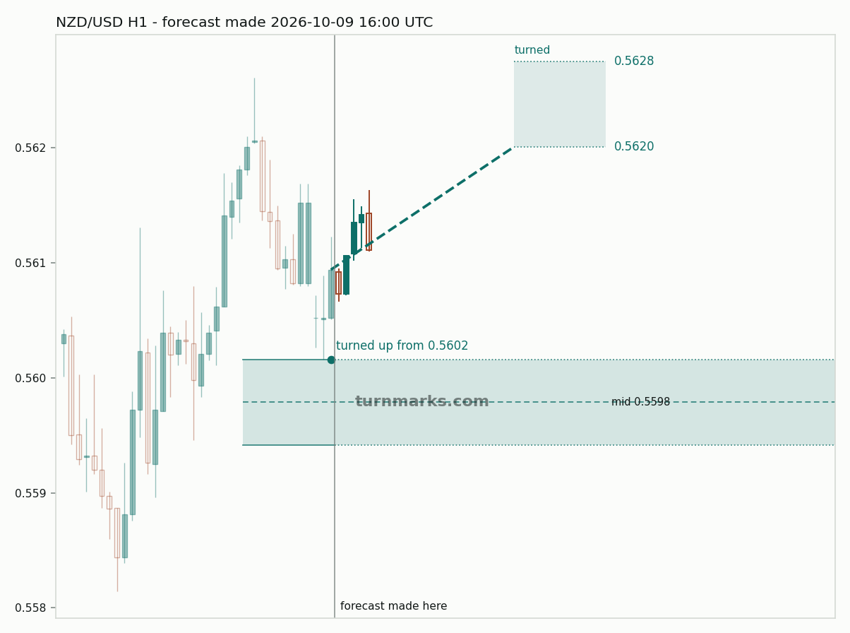 New Zealand dollar / US dollar hourly bars with the forecast drawn forward from 2026-10-09