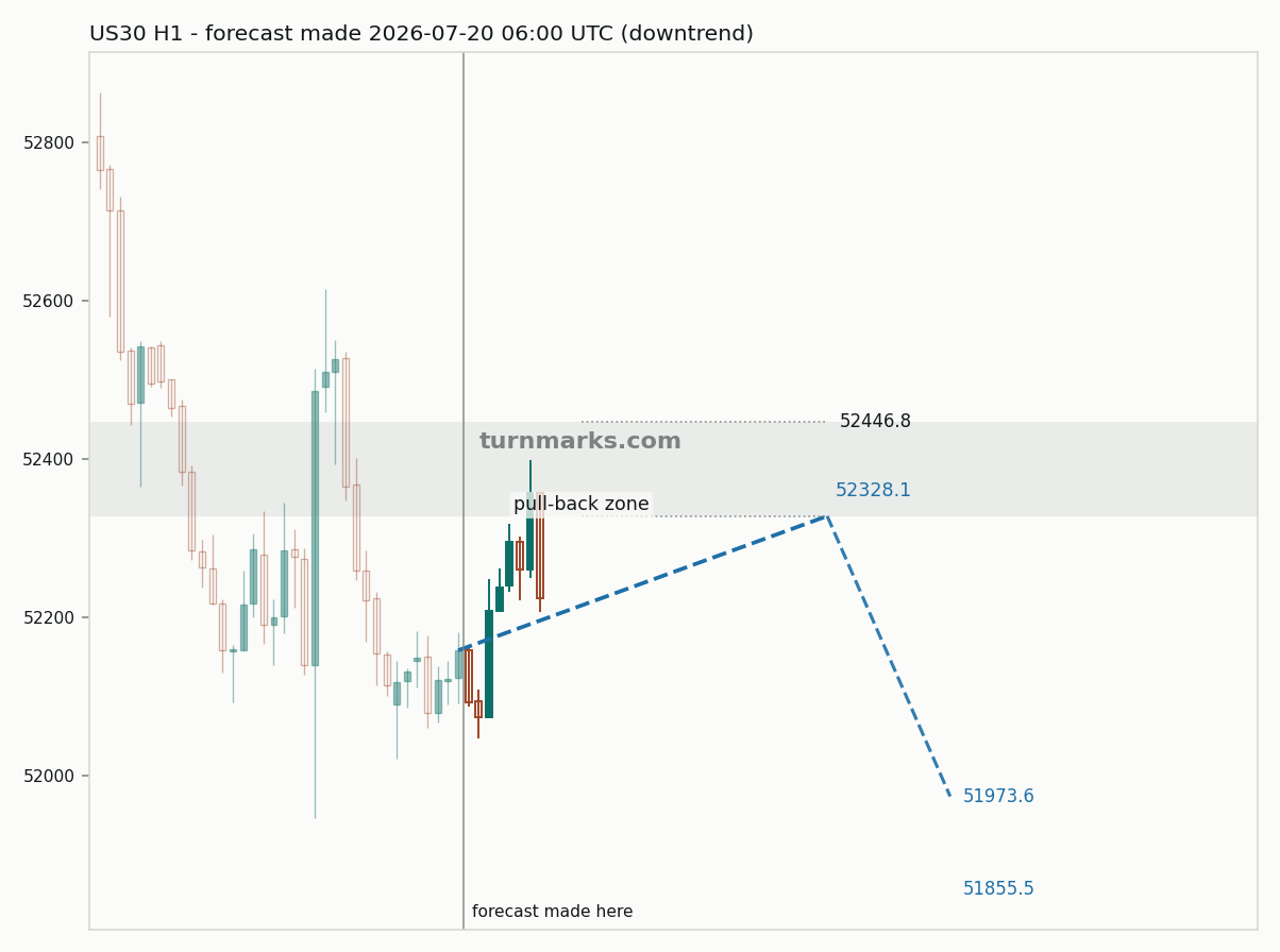 Dow Jones Industrial Average (US30) hourly bars with the forecast drawn forward from 2026-07-20