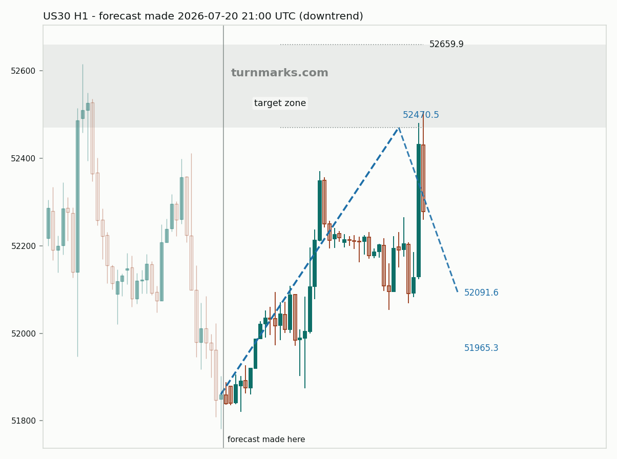 Dow Jones Industrial Average (US30) hourly bars with the forecast drawn forward from 2026-07-20