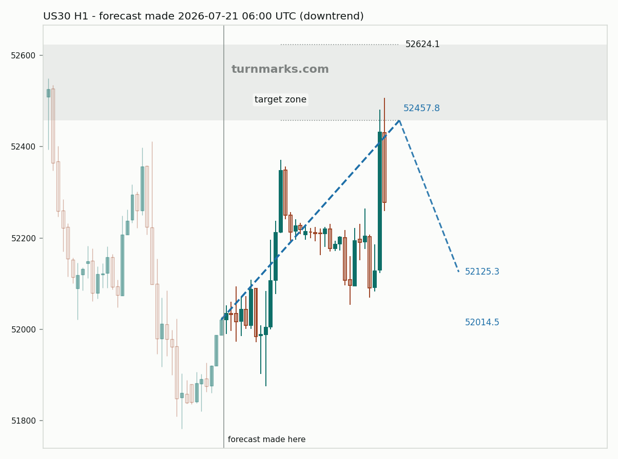 Dow Jones Industrial Average (US30) hourly bars with the forecast drawn forward from 2026-07-21