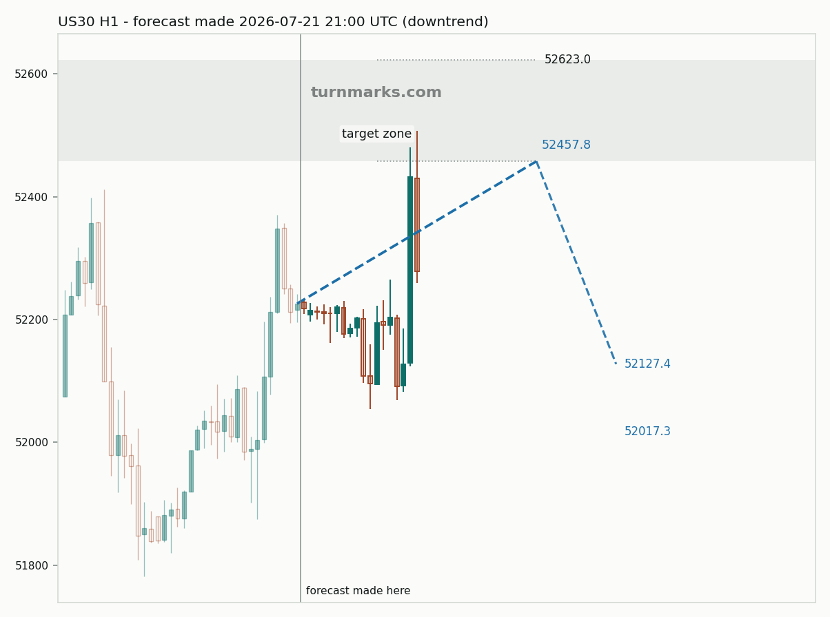 Dow Jones Industrial Average (US30) hourly bars with the forecast drawn forward from 2026-07-21