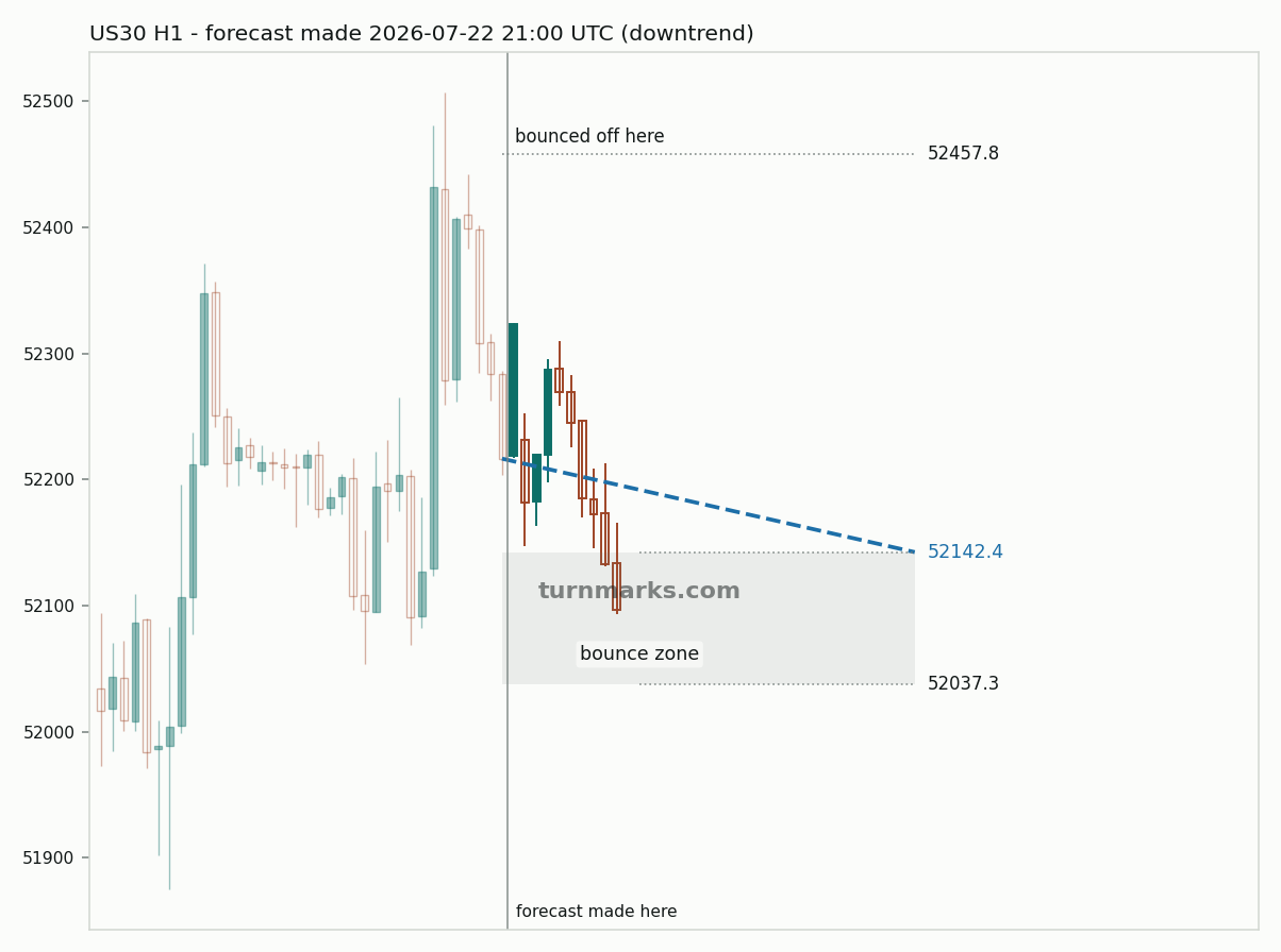 Dow Jones Industrial Average (US30) hourly bars with the forecast drawn forward from 2026-07-22