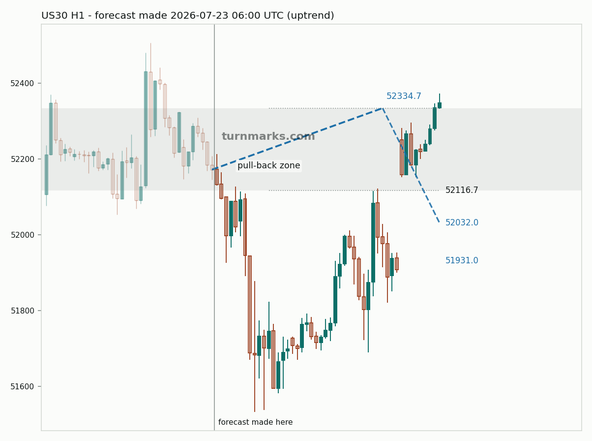 Dow Jones Industrial Average (US30) hourly bars with the forecast drawn forward from 2026-07-23