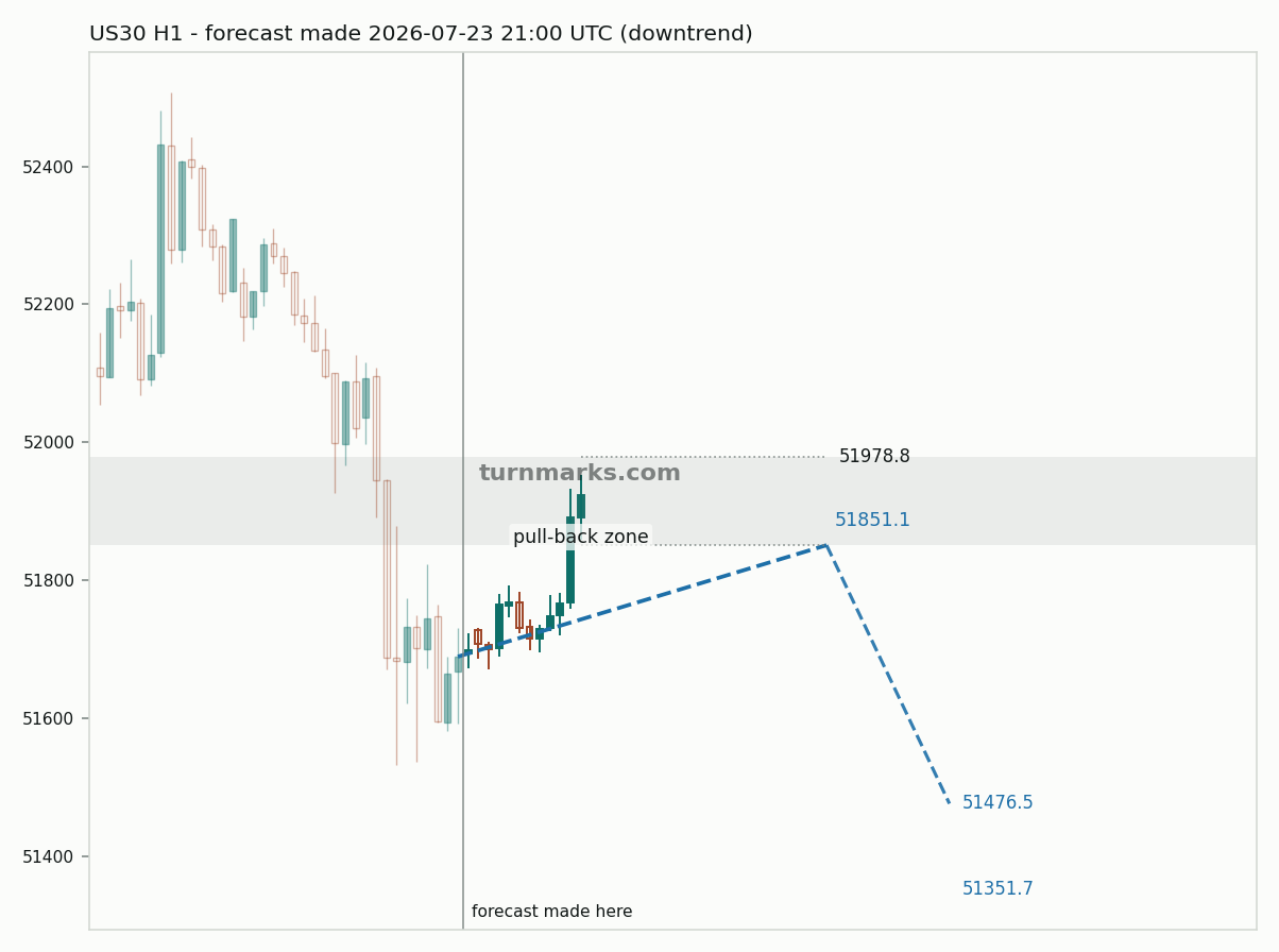 Dow Jones Industrial Average (US30) hourly bars with the forecast drawn forward from 2026-07-23