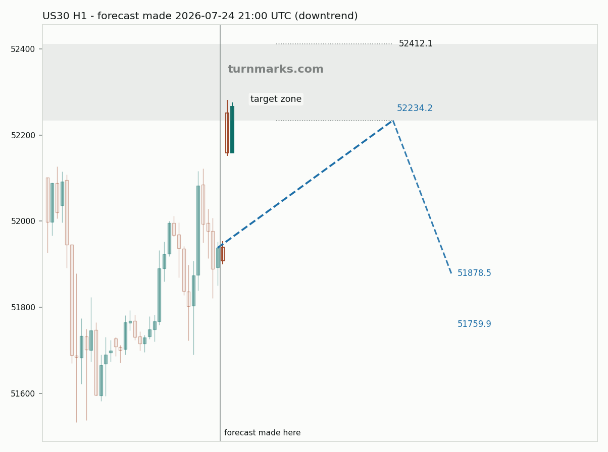 Dow Jones Industrial Average (US30) hourly bars with the forecast drawn forward from 2026-07-24