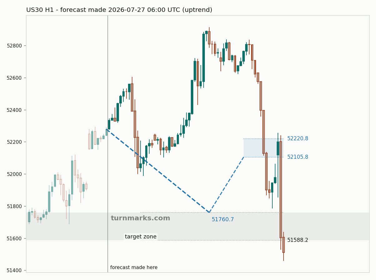 Dow Jones Industrial Average (US30) hourly bars with the forecast drawn forward from 2026-07-27