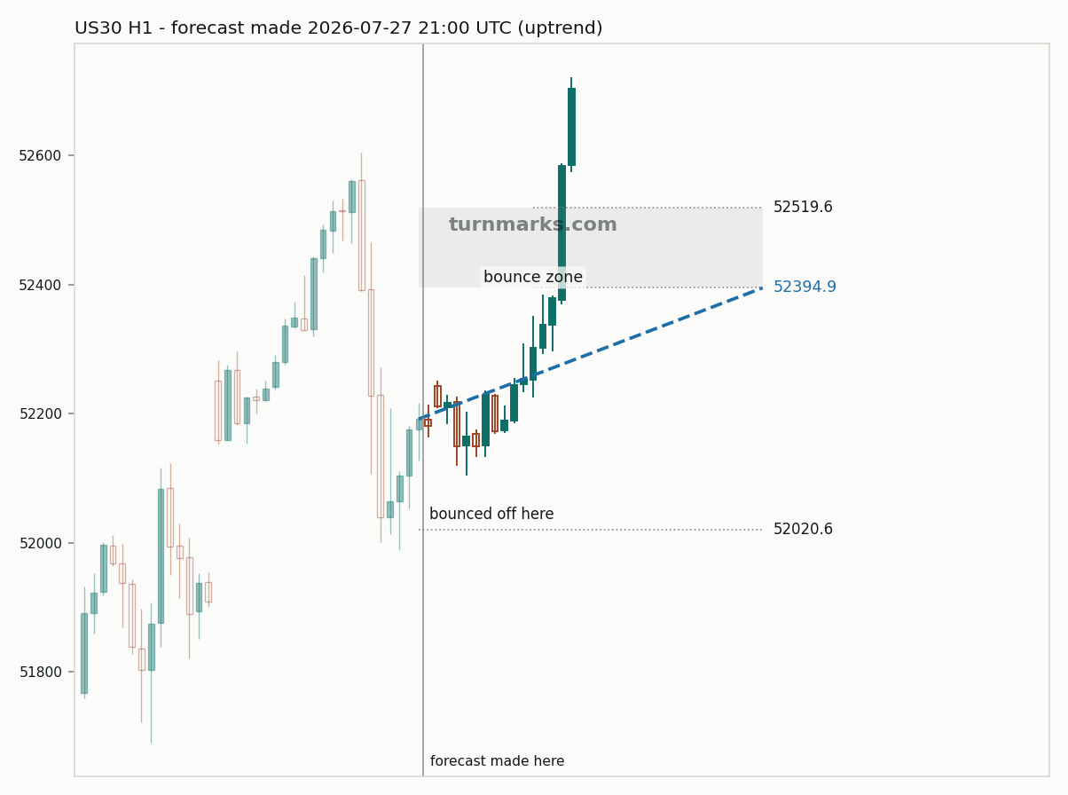 Dow Jones Industrial Average (US30) hourly bars with the forecast drawn forward from 2026-07-27