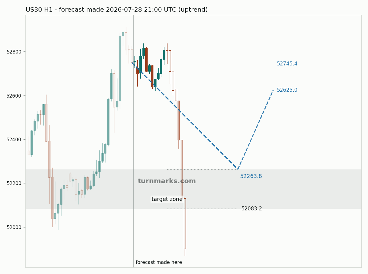 Dow Jones Industrial Average (US30) hourly bars with the forecast drawn forward from 2026-07-28
