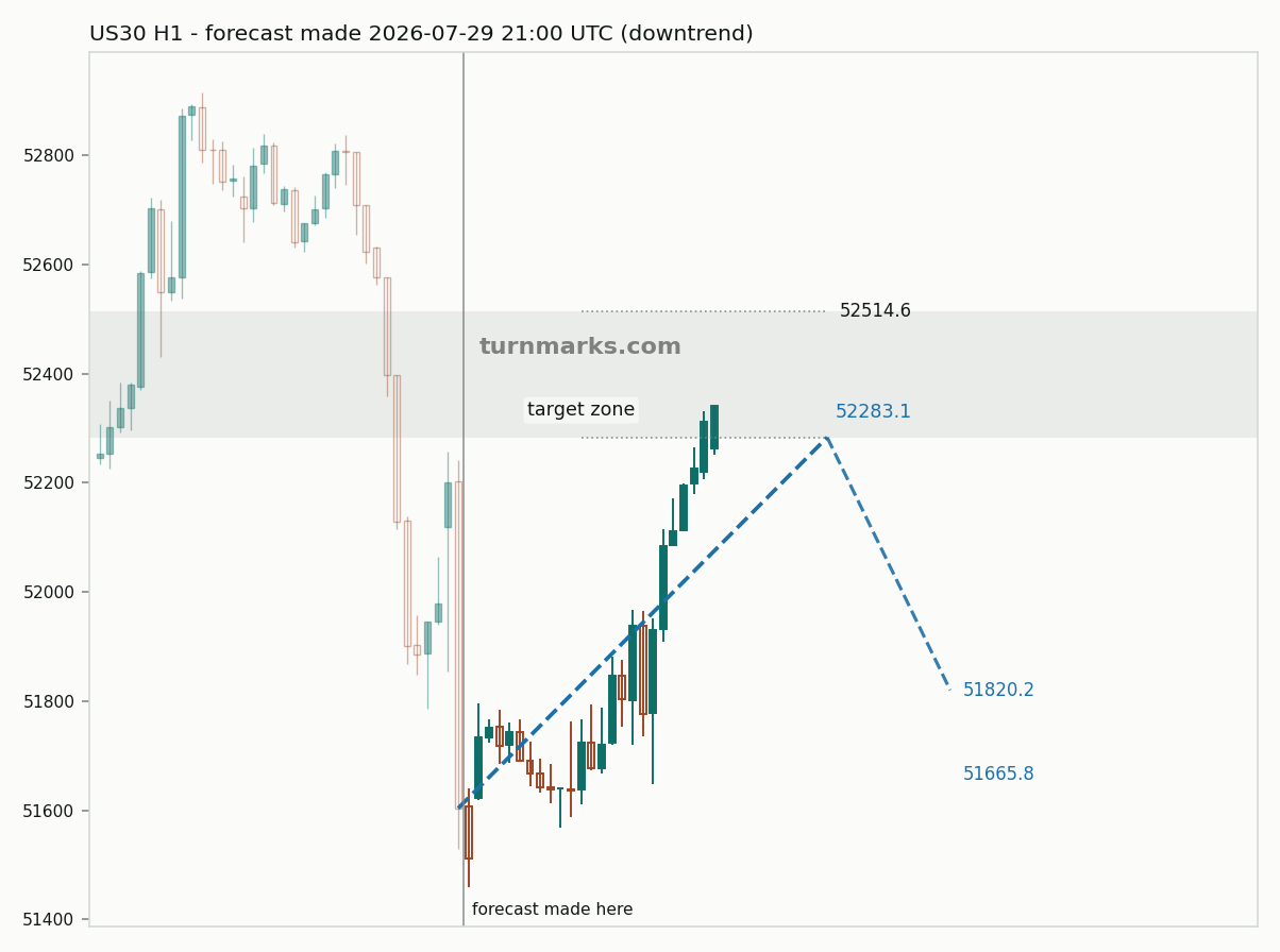 Dow Jones Industrial Average (US30) hourly bars with the forecast drawn forward from 2026-07-29