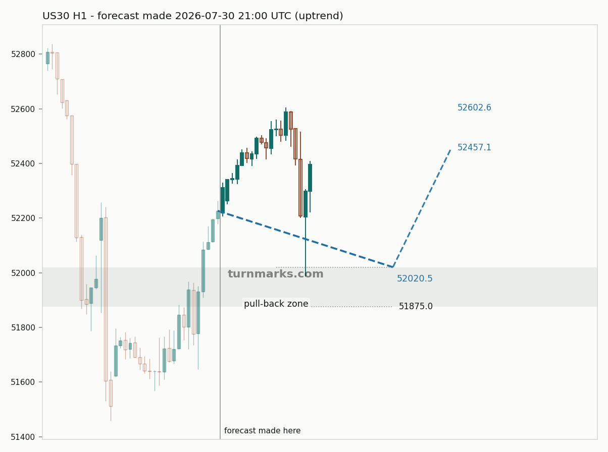 Dow Jones Industrial Average (US30) hourly bars with the forecast drawn forward from 2026-07-30