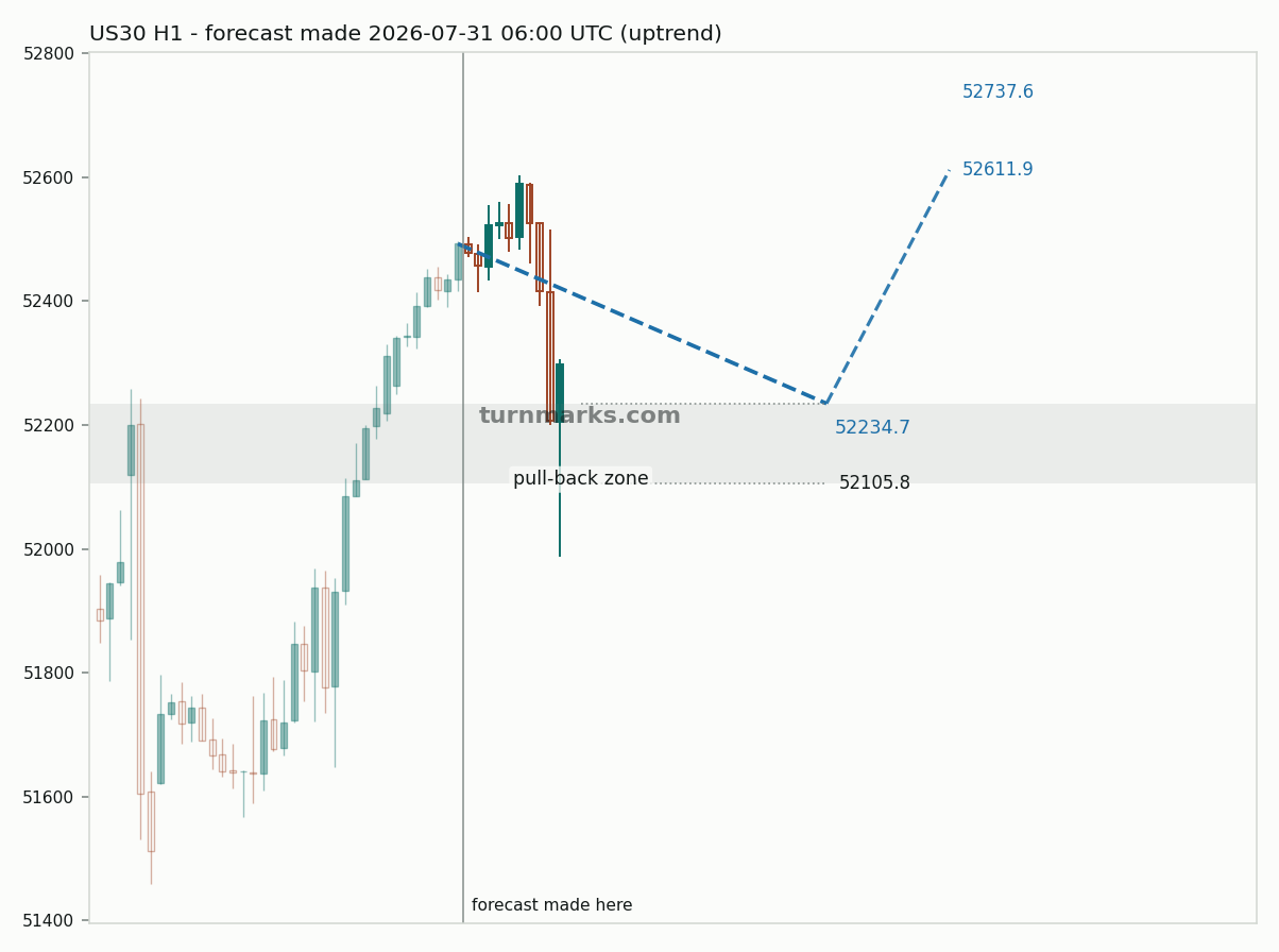 Dow Jones Industrial Average (US30) hourly bars with the forecast drawn forward from 2026-07-31