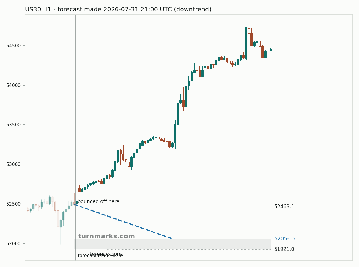 Dow Jones Industrial Average (US30) hourly bars with the forecast drawn forward from 2026-07-31