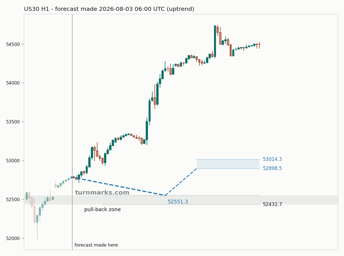 Dow Jones Industrial Average (US30) hourly bars with the forecast drawn forward from 2026-08-03