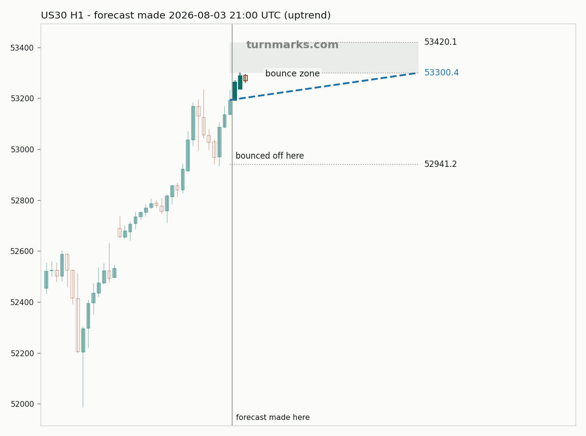 Dow Jones Industrial Average (US30) hourly bars with the forecast drawn forward from 2026-08-03