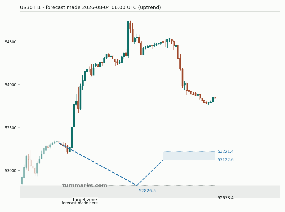 Dow Jones Industrial Average (US30) hourly bars with the forecast drawn forward from 2026-08-04