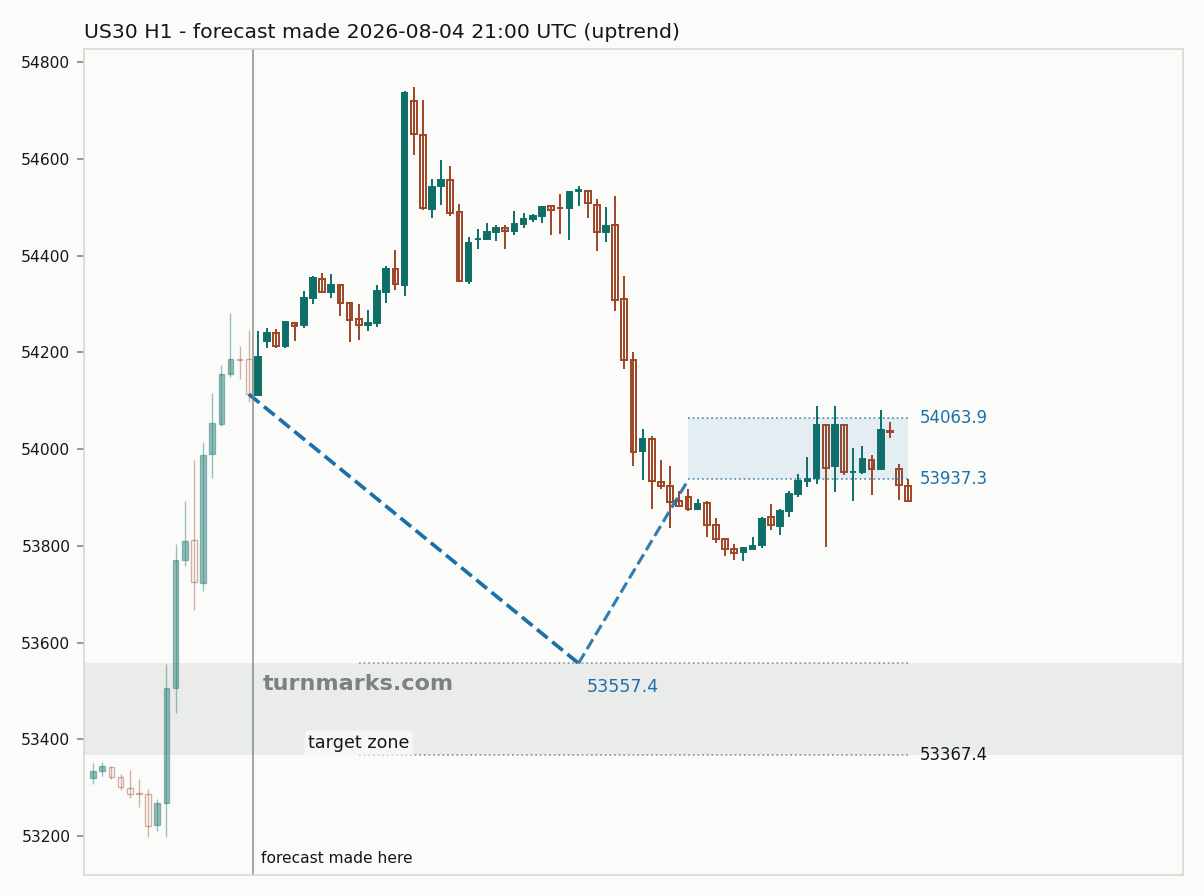 Dow Jones Industrial Average (US30) hourly bars with the forecast drawn forward from 2026-08-04