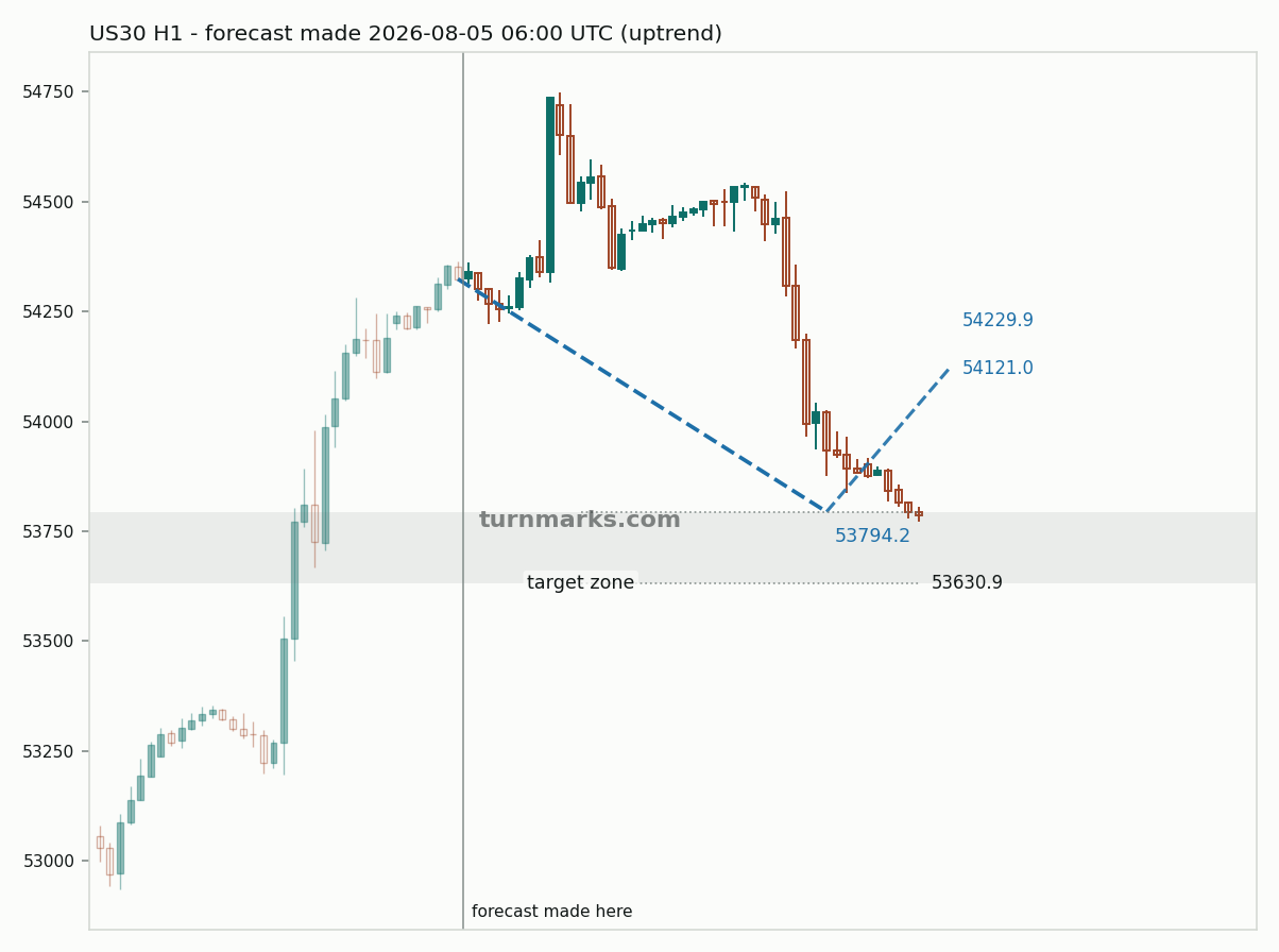 Dow Jones Industrial Average (US30) hourly bars with the forecast drawn forward from 2026-08-05