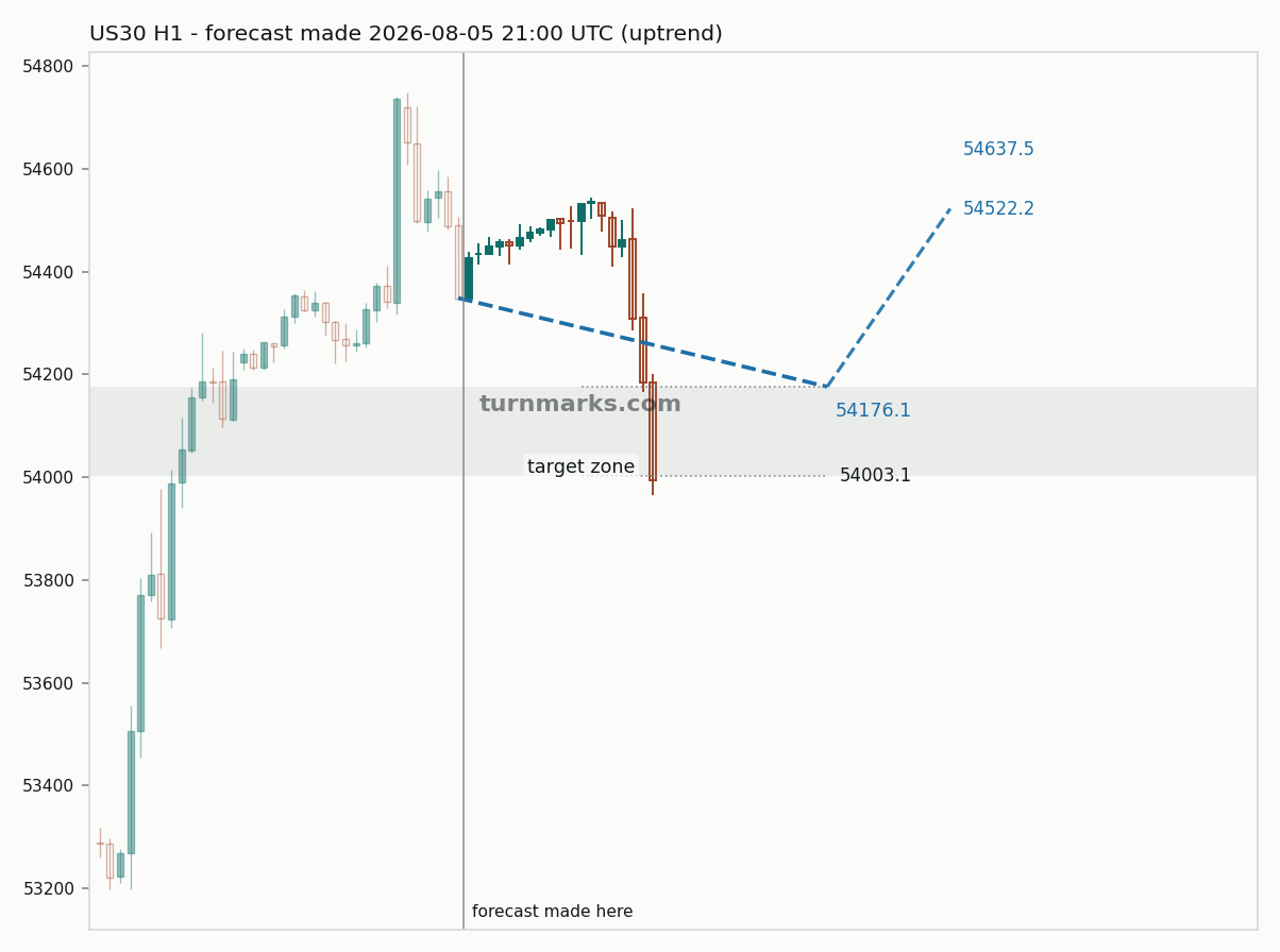 Dow Jones Industrial Average (US30) hourly bars with the forecast drawn forward from 2026-08-05