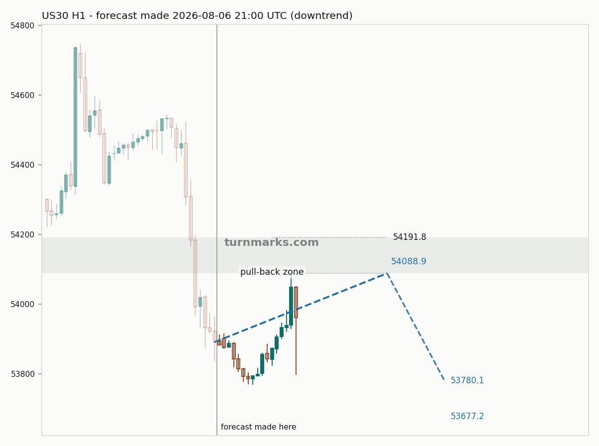 Dow Jones Industrial Average (US30) hourly bars with the forecast drawn forward from 2026-08-06