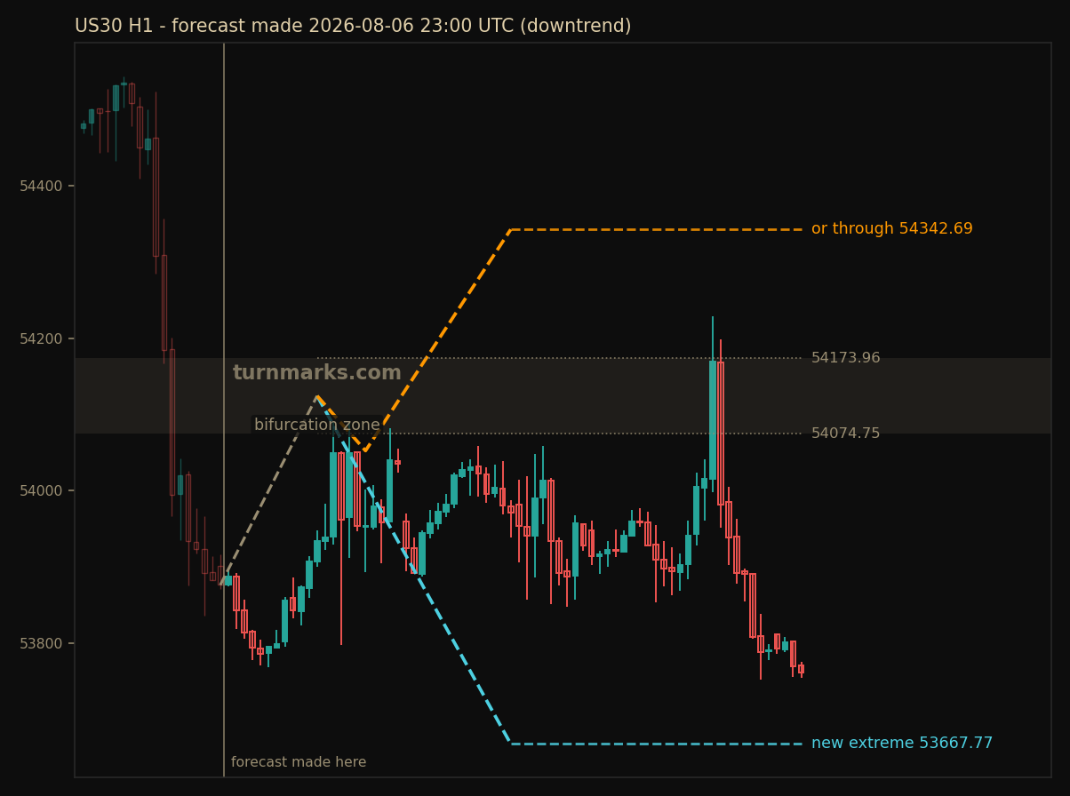 Dow Jones Industrial Average (US30) hourly bars with the forecast drawn forward from 2026-08-12