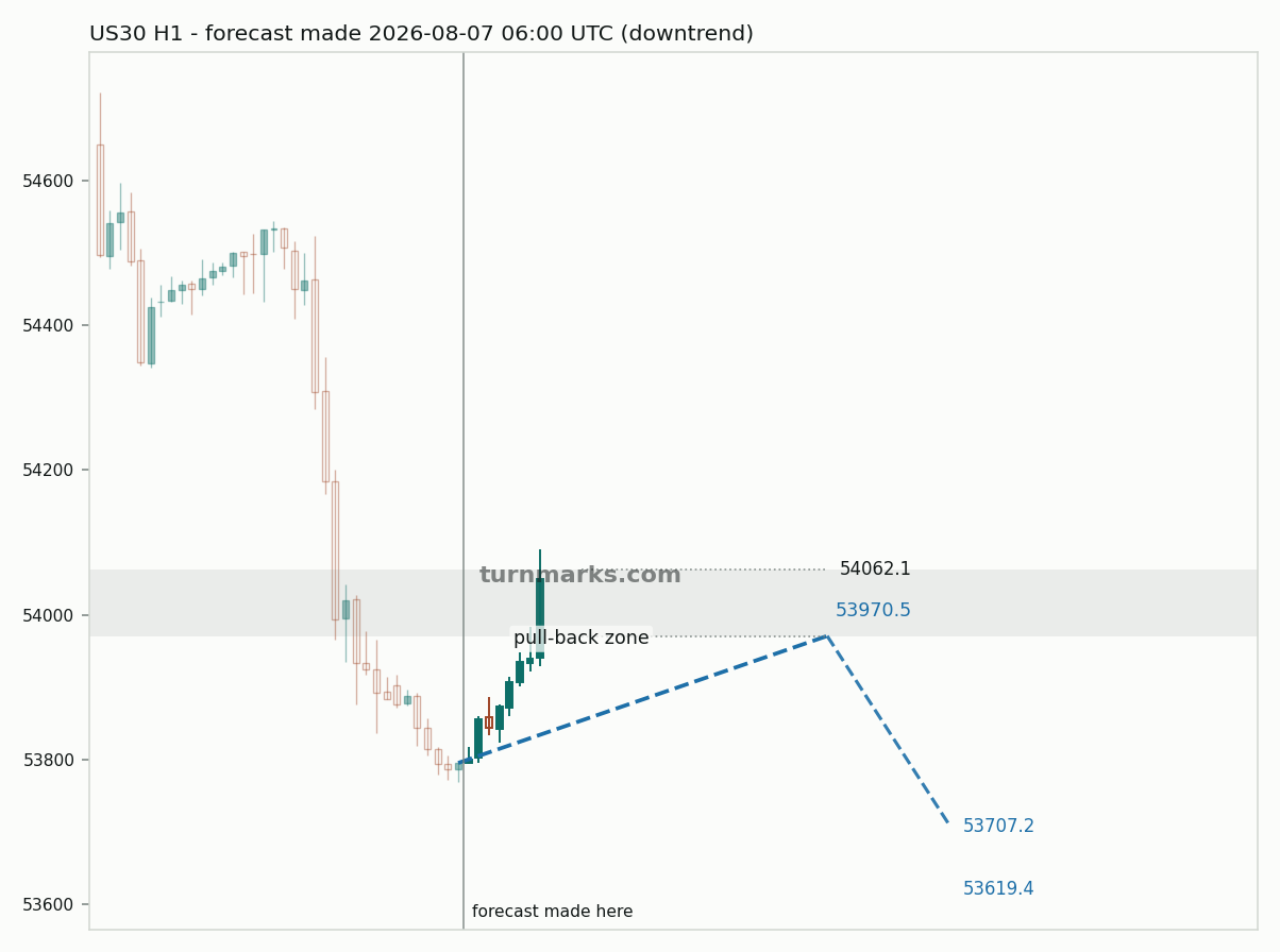 Dow Jones Industrial Average (US30) hourly bars with the forecast drawn forward from 2026-08-07