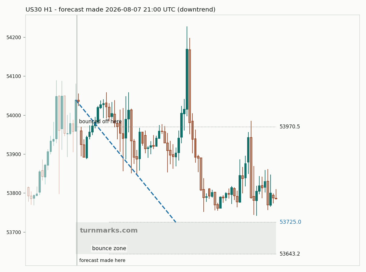 Dow Jones Industrial Average (US30) hourly bars with the forecast drawn forward from 2026-08-07