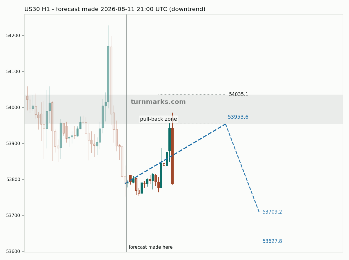 Dow Jones Industrial Average (US30) hourly bars with the forecast drawn forward from 2026-08-11