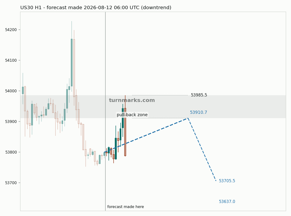 Dow Jones Industrial Average (US30) hourly bars with the forecast drawn forward from 2026-08-12