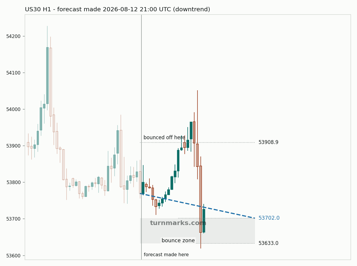 Dow Jones Industrial Average (US30) hourly bars with the forecast drawn forward from 2026-08-12