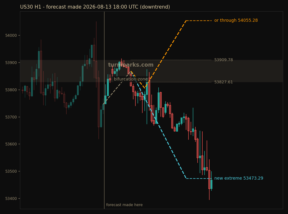 Dow Jones Industrial Average (US30) hourly bars with the forecast drawn forward from 2026-08-13
