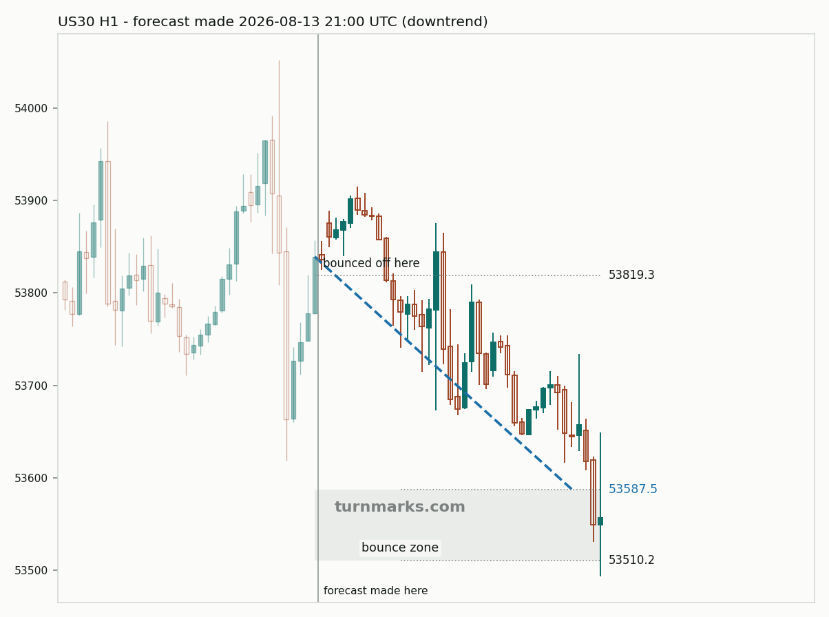 Dow Jones Industrial Average (US30) hourly bars with the forecast drawn forward from 2026-08-13