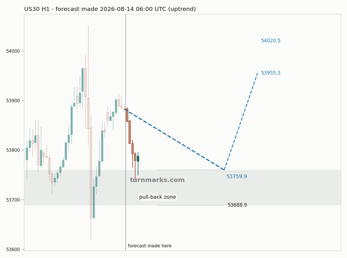 Dow Jones Industrial Average (US30) hourly bars with the forecast drawn forward from 2026-08-14