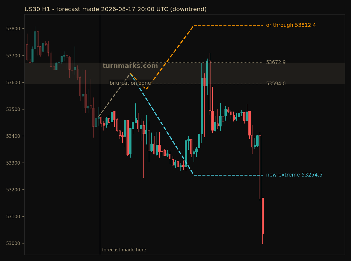 Dow Jones Industrial Average (US30) hourly bars with the forecast drawn forward from 2026-08-19