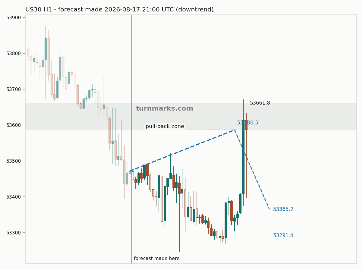 Dow Jones Industrial Average (US30) hourly bars with the forecast drawn forward from 2026-08-17