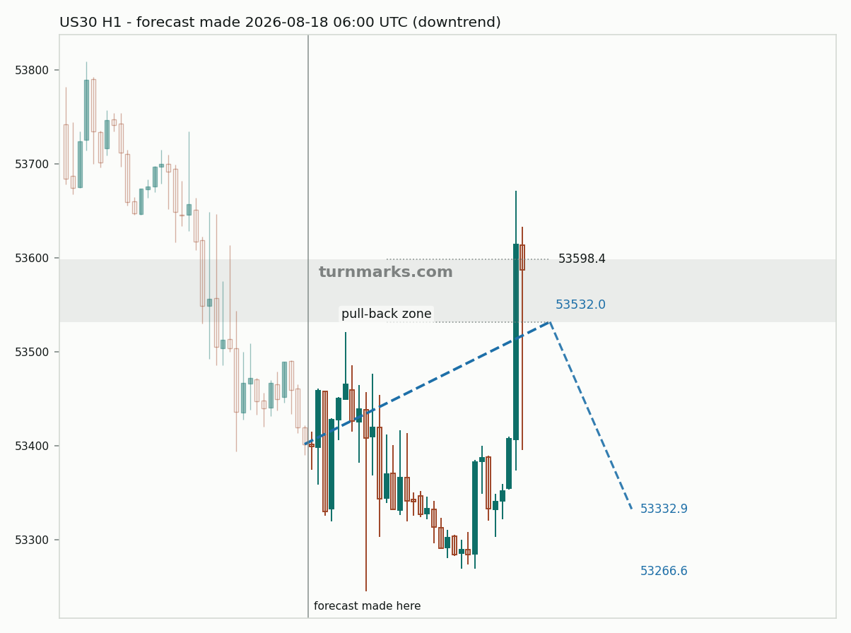 Dow Jones Industrial Average (US30) hourly bars with the forecast drawn forward from 2026-08-18