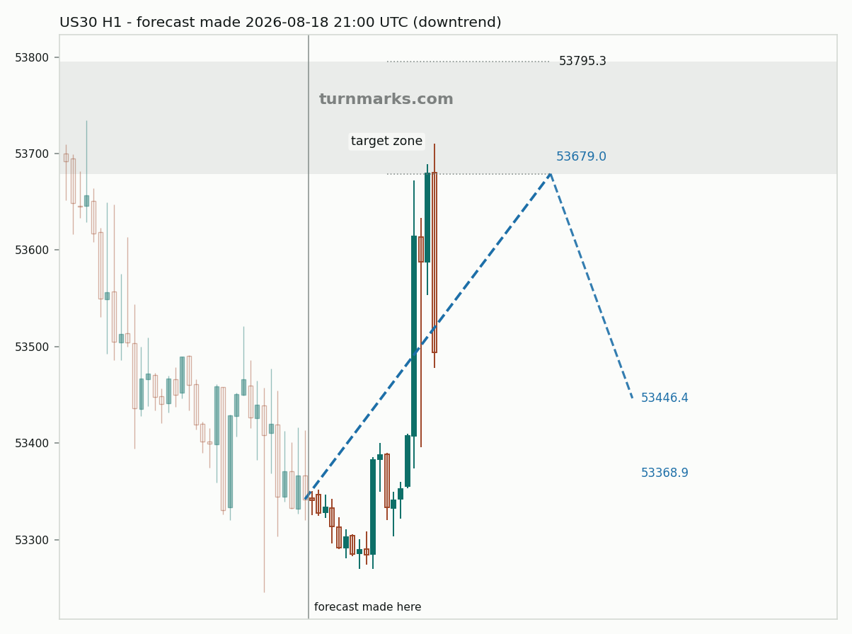 Dow Jones Industrial Average (US30) hourly bars with the forecast drawn forward from 2026-08-18