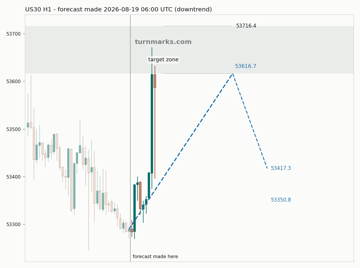 Dow Jones Industrial Average (US30) hourly bars with the forecast drawn forward from 2026-08-19