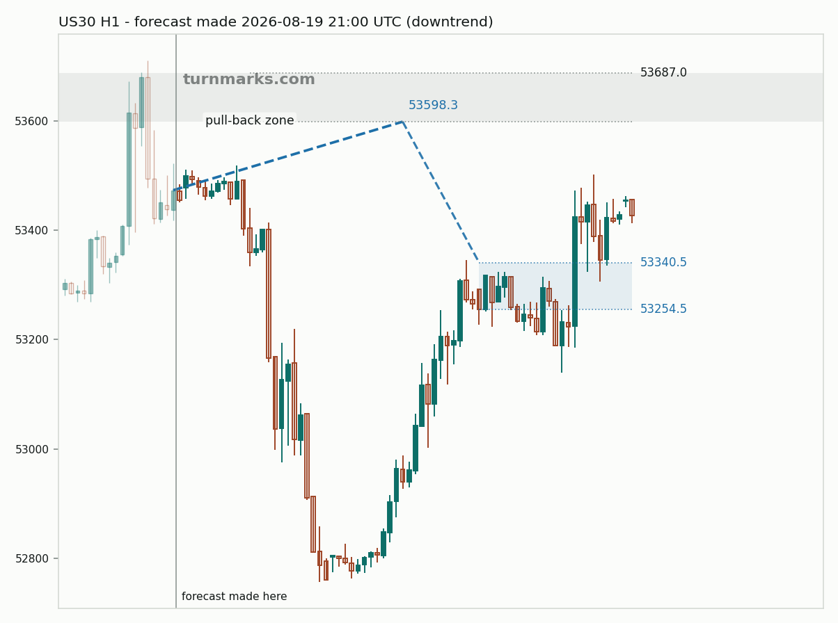 Dow Jones Industrial Average (US30) hourly bars with the forecast drawn forward from 2026-08-19
