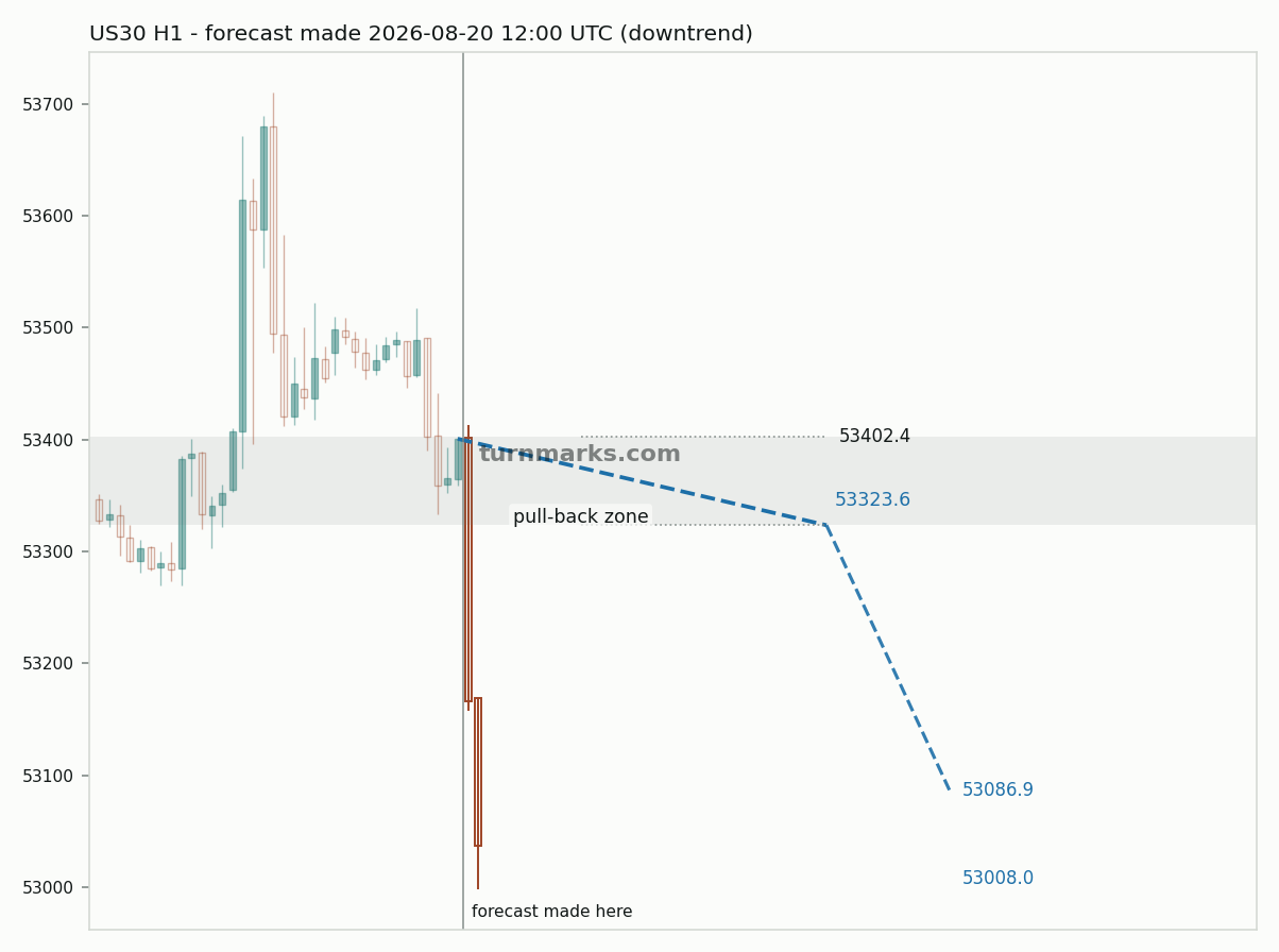 Dow Jones Industrial Average (US30) hourly bars with the forecast drawn forward from 2026-08-20