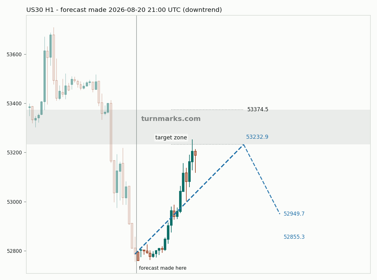 Dow Jones Industrial Average (US30) hourly bars with the forecast drawn forward from 2026-08-20