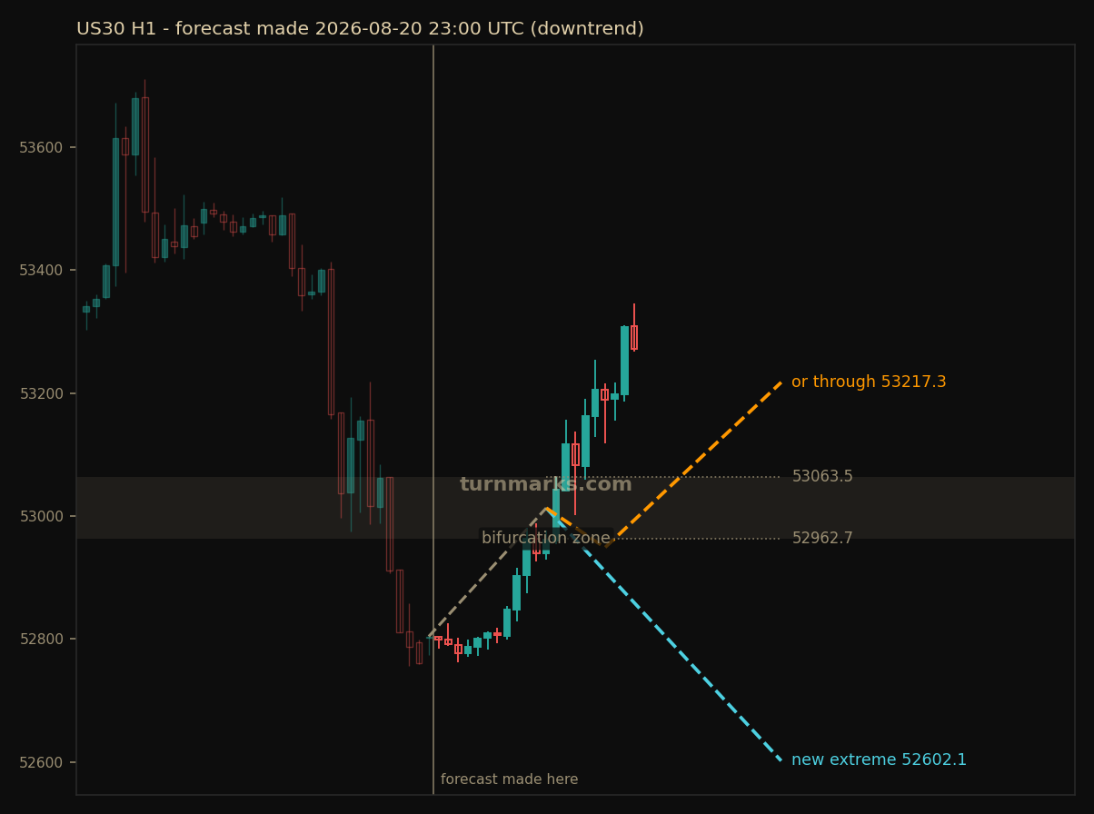 Dow Jones Industrial Average (US30) hourly bars with the forecast drawn forward from 2026-08-21