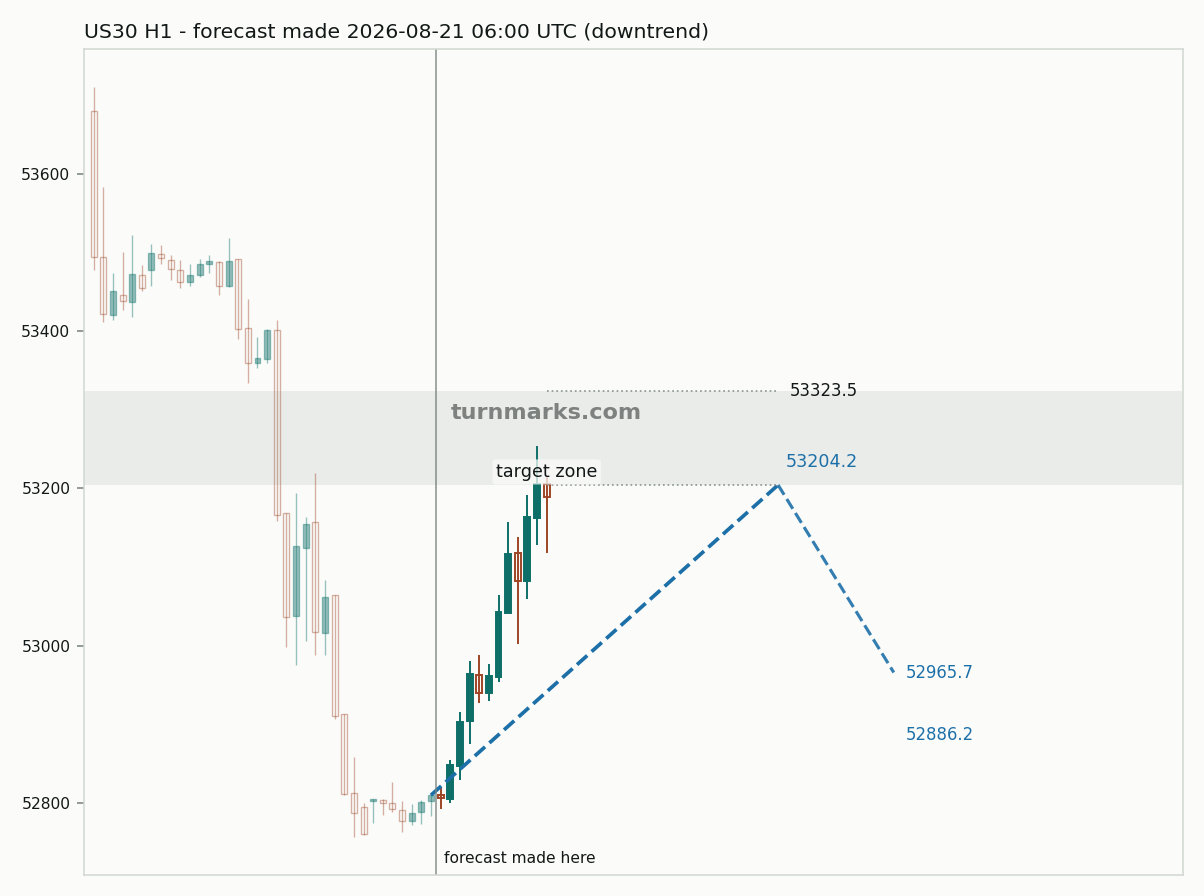Dow Jones Industrial Average (US30) hourly bars with the forecast drawn forward from 2026-08-21