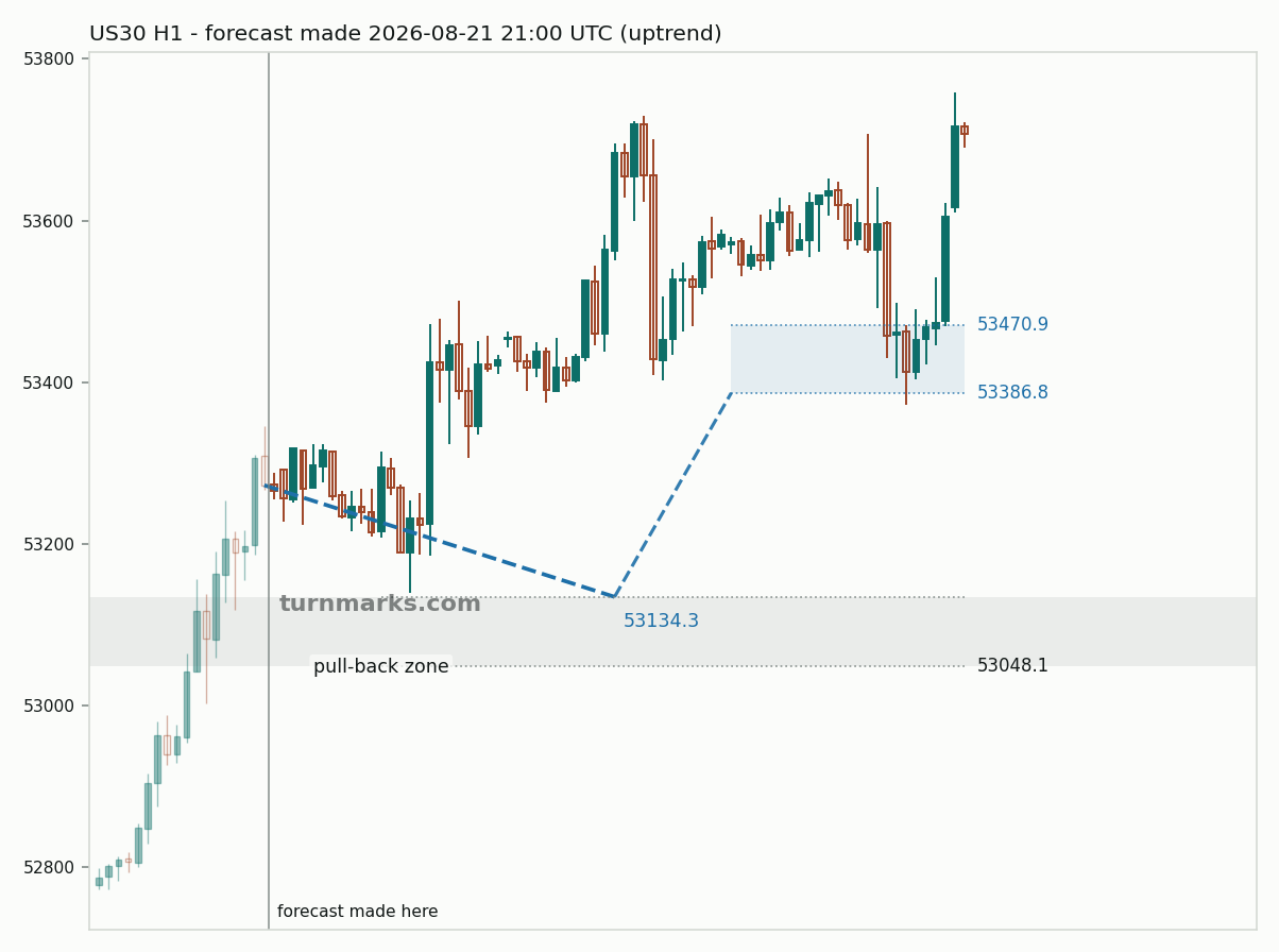 Dow Jones Industrial Average (US30) hourly bars with the forecast drawn forward from 2026-08-21