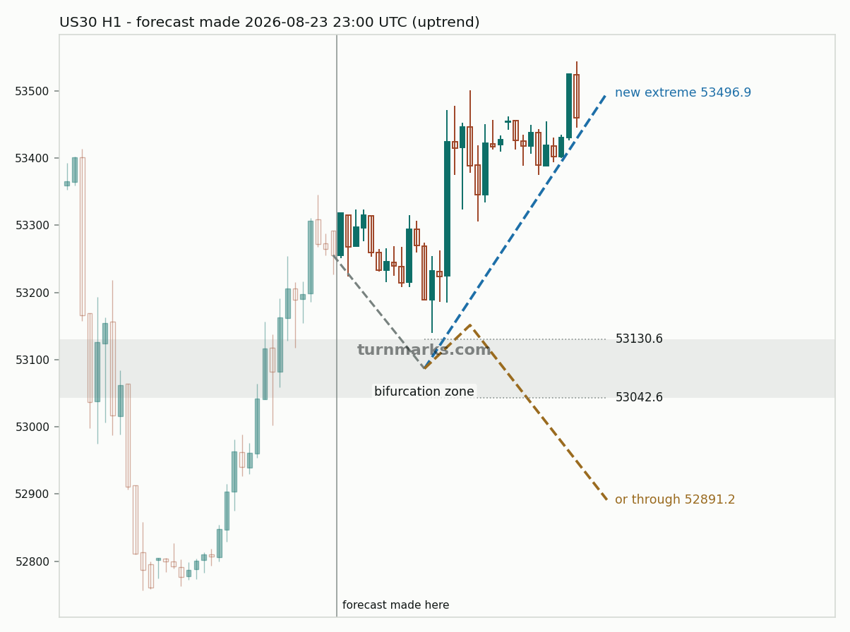 Dow Jones Industrial Average (US30) hourly bars with the forecast drawn forward from 2026-08-24