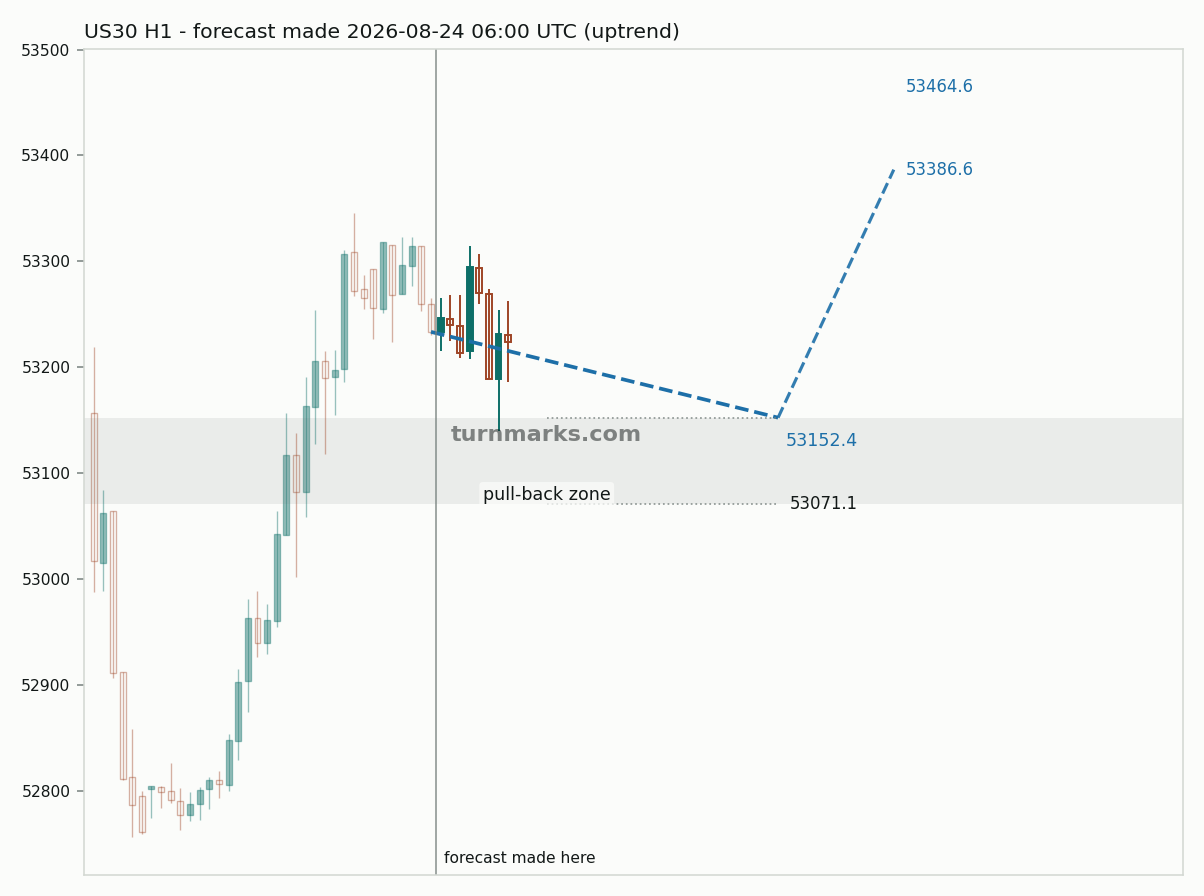Dow Jones Industrial Average (US30) hourly bars with the forecast drawn forward from 2026-08-24