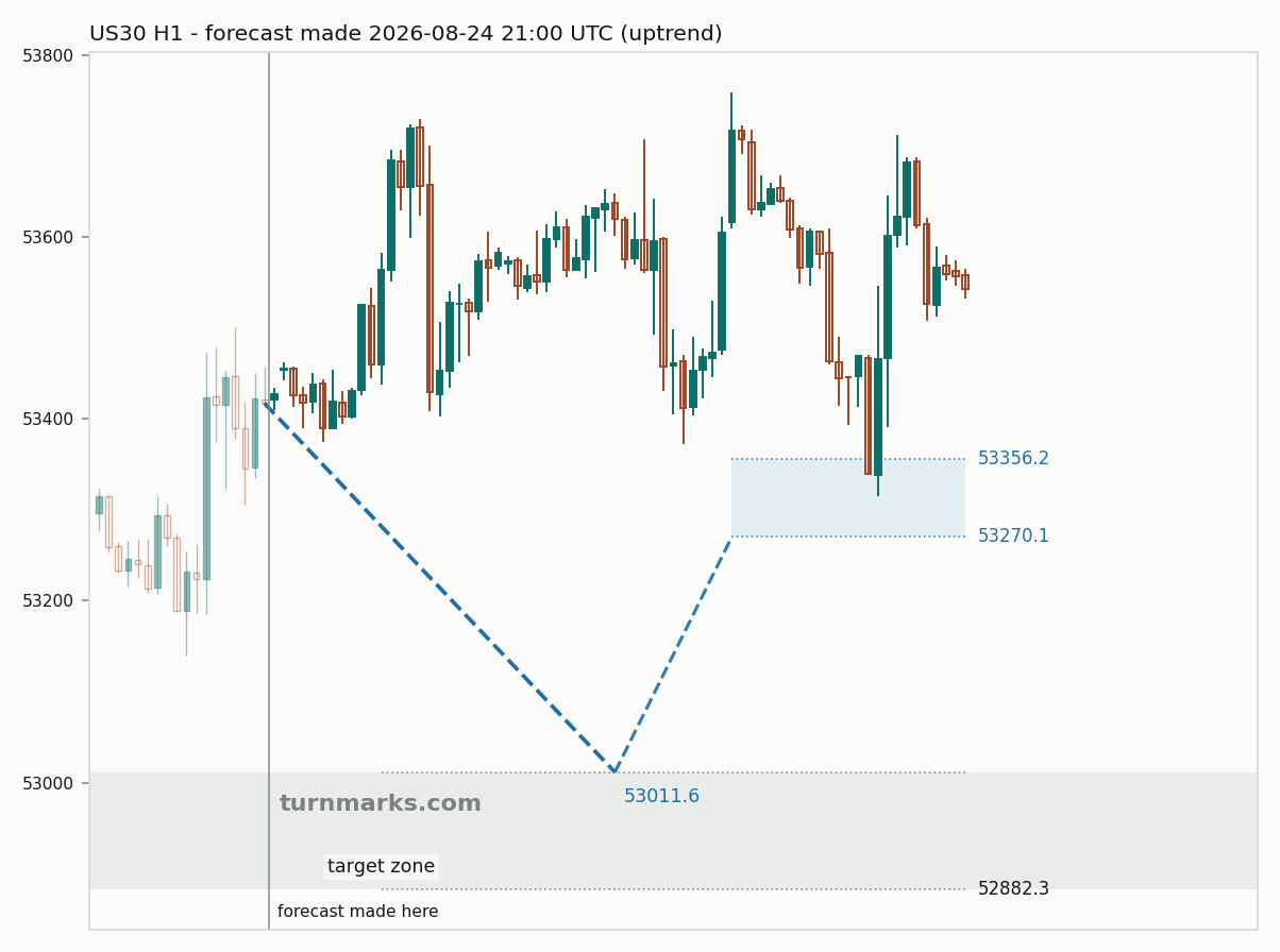 Dow Jones Industrial Average (US30) hourly bars with the forecast drawn forward from 2026-08-24