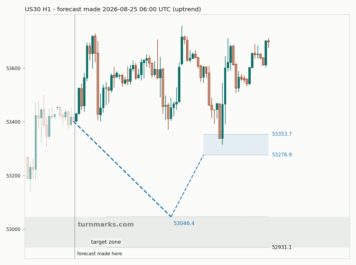 Dow Jones Industrial Average (US30) hourly bars with the forecast drawn forward from 2026-08-25