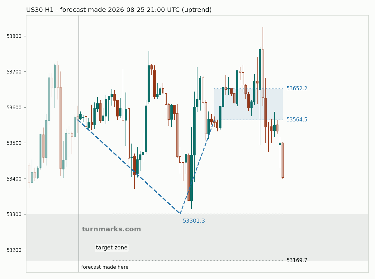 Dow Jones Industrial Average (US30) hourly bars with the forecast drawn forward from 2026-08-25