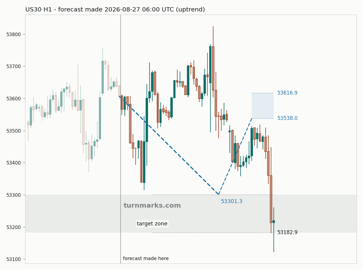 Dow Jones Industrial Average (US30) hourly bars with the forecast drawn forward from 2026-08-27